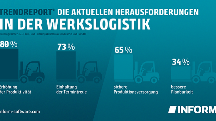 © INFORM Inform Trendreport innerbetriebliche Logistik