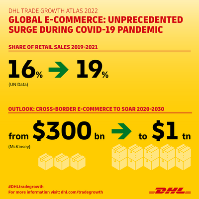 © DHL Infografik zum globalen E-Commerce