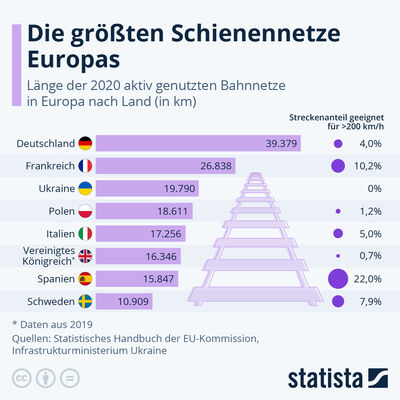 © Statista Grafik zu den größten Schienennetzen Europas