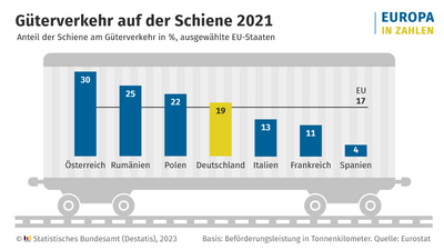 © Eurostat Grafik zu Güterverkehr auf der Schiene in Europa im Ländervergleich
