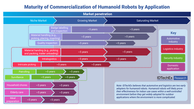 © IDTechEx Zeitleiste für den Einsatz humanoider Roboter in verschiedenen Branchen aus dem Report „Humanoid Robots 2025-2035: Technologien, Märkte und Möglichkeiten“