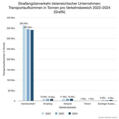 © Statistik Austria Gütertransporte auf Österreichs Straßen 2024